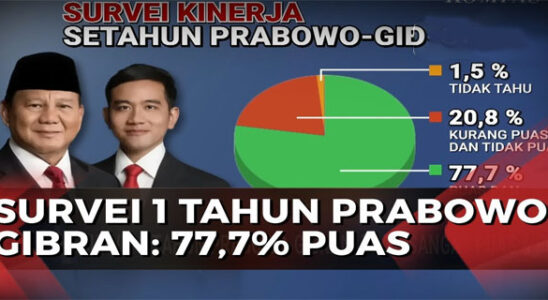 Indicator Survey: 77.7% of Respondents Satisfied with Prabowo's Performance